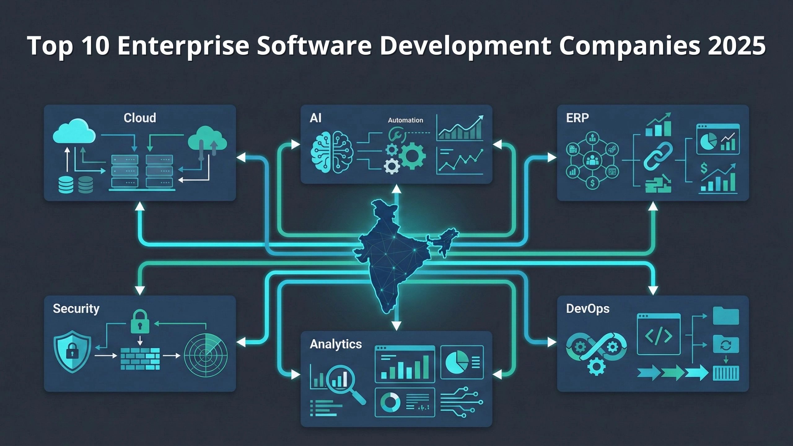 Illustrated enterprise software architecture diagram showing India at the center connected to cloud infrastructure, AI automation, ERP systems, cybersecurity, analytics, and DevOps workflows, representing integrated enterprise software development capabilities in 2025.