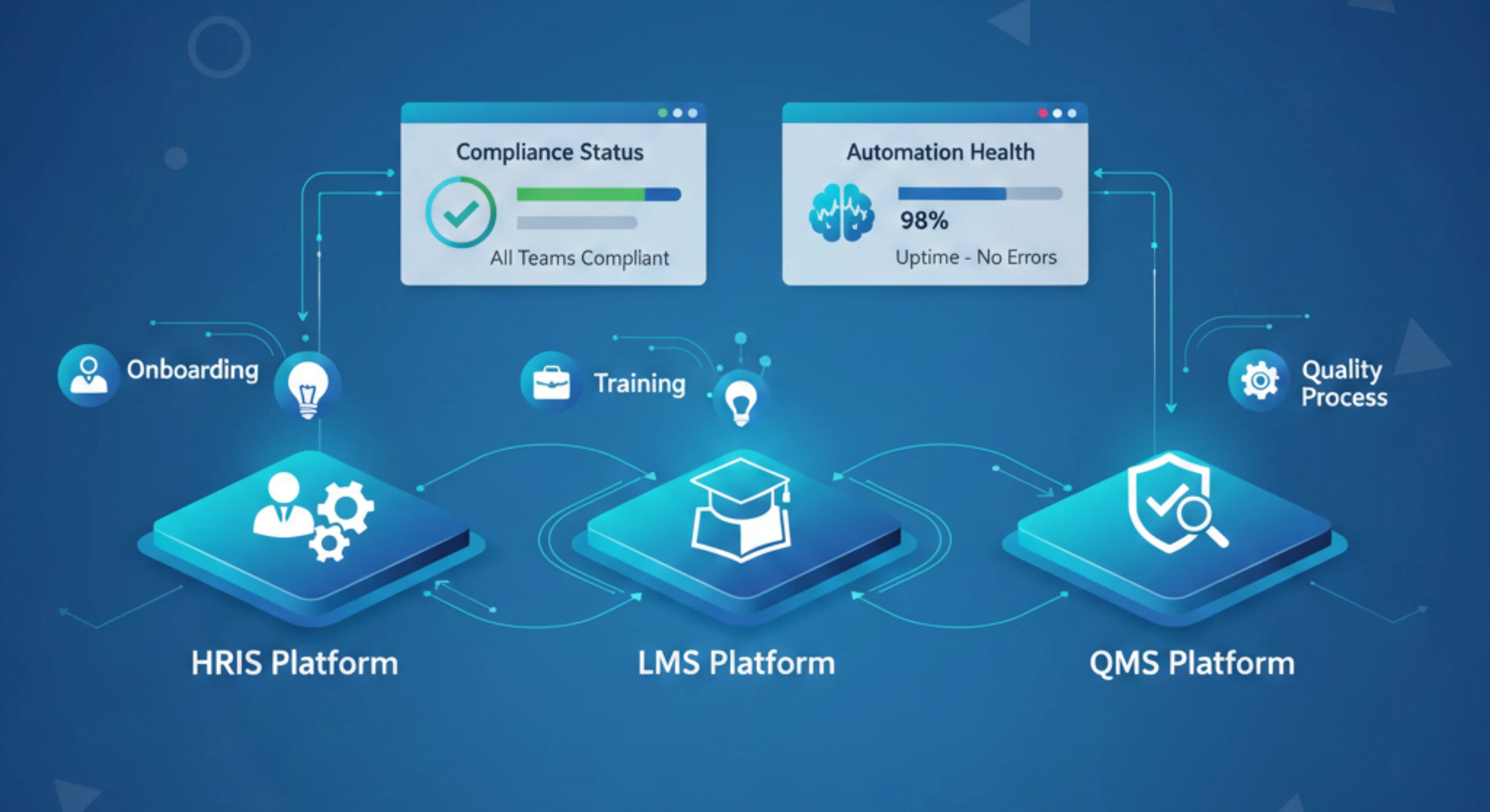 Workflow automation connecting HRIS, LMS, and QMS systems for seamless data synchronization and compliance management.