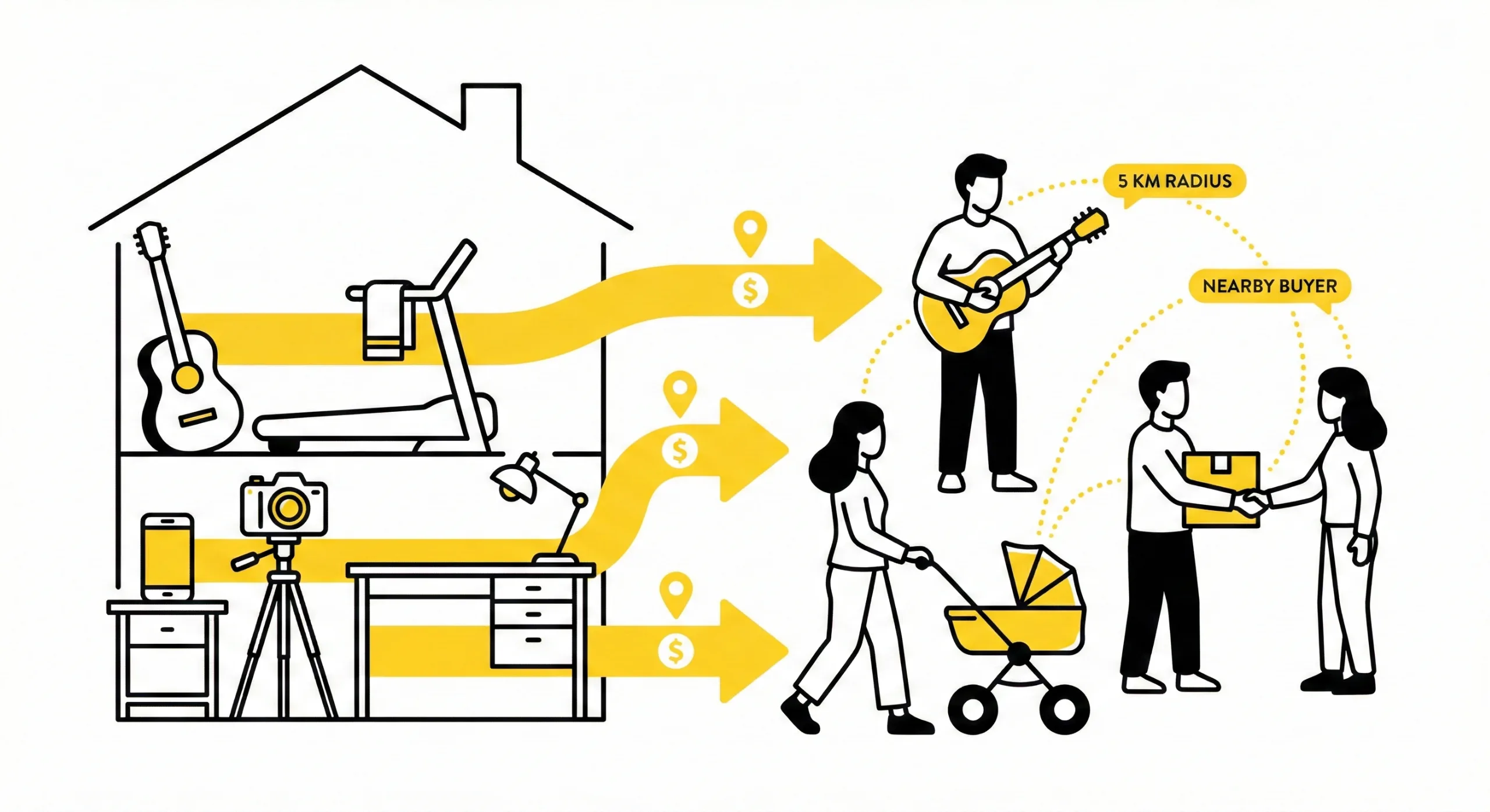 Local buying and selling made easy with nearby buyers and sellers